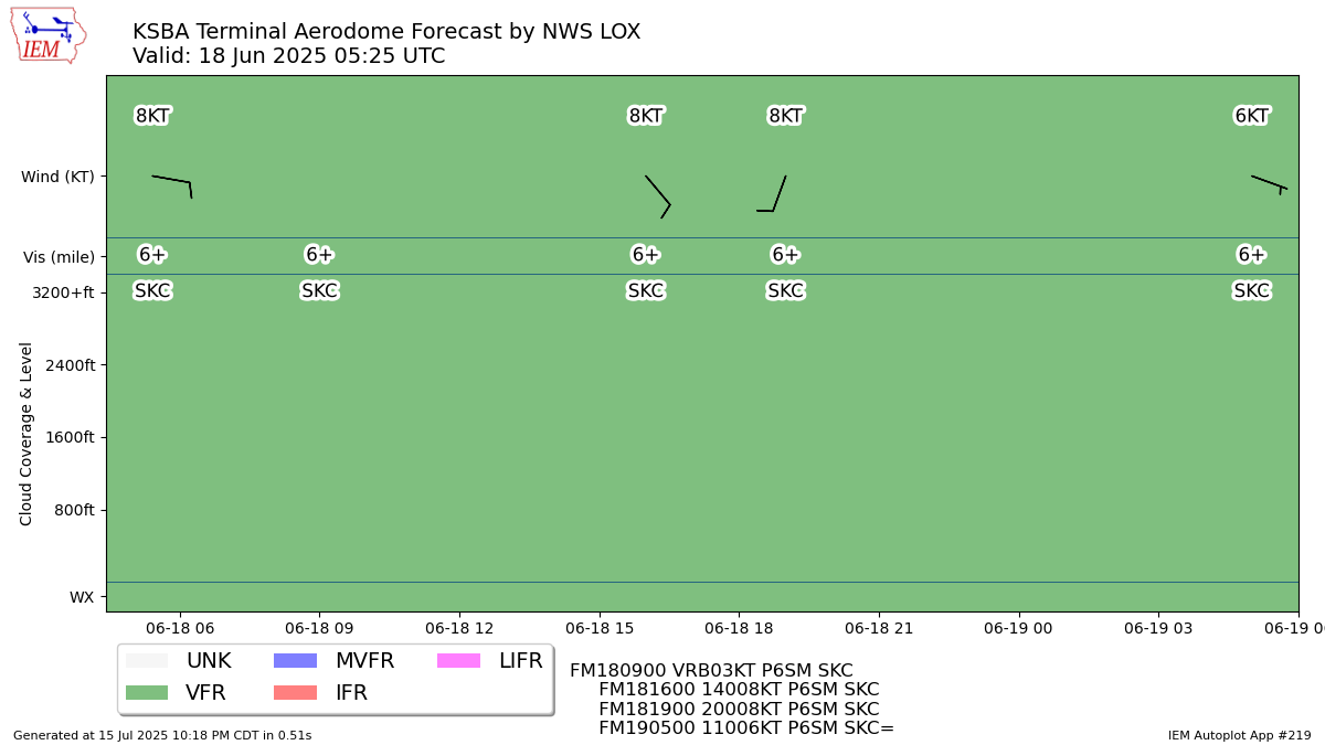 Generated chart